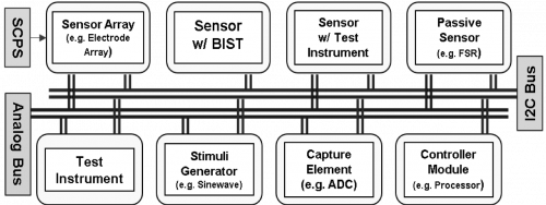 C4Mir - Control module for multiple mixed-signal resources management